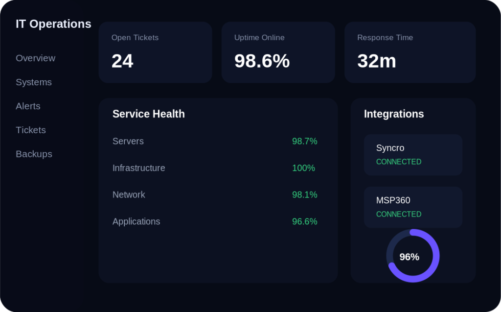 Integrated IT Operations Dashboard Integrated IT Operations Dashboard